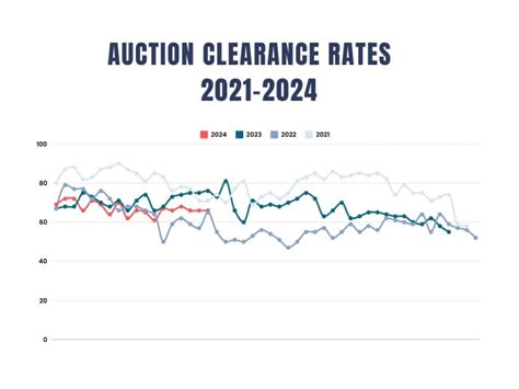 home auction results sydney|Auction Results & Saturday Auction Clearance Rates.